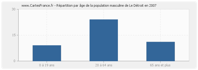 Répartition par âge de la population masculine de Le Détroit en 2007